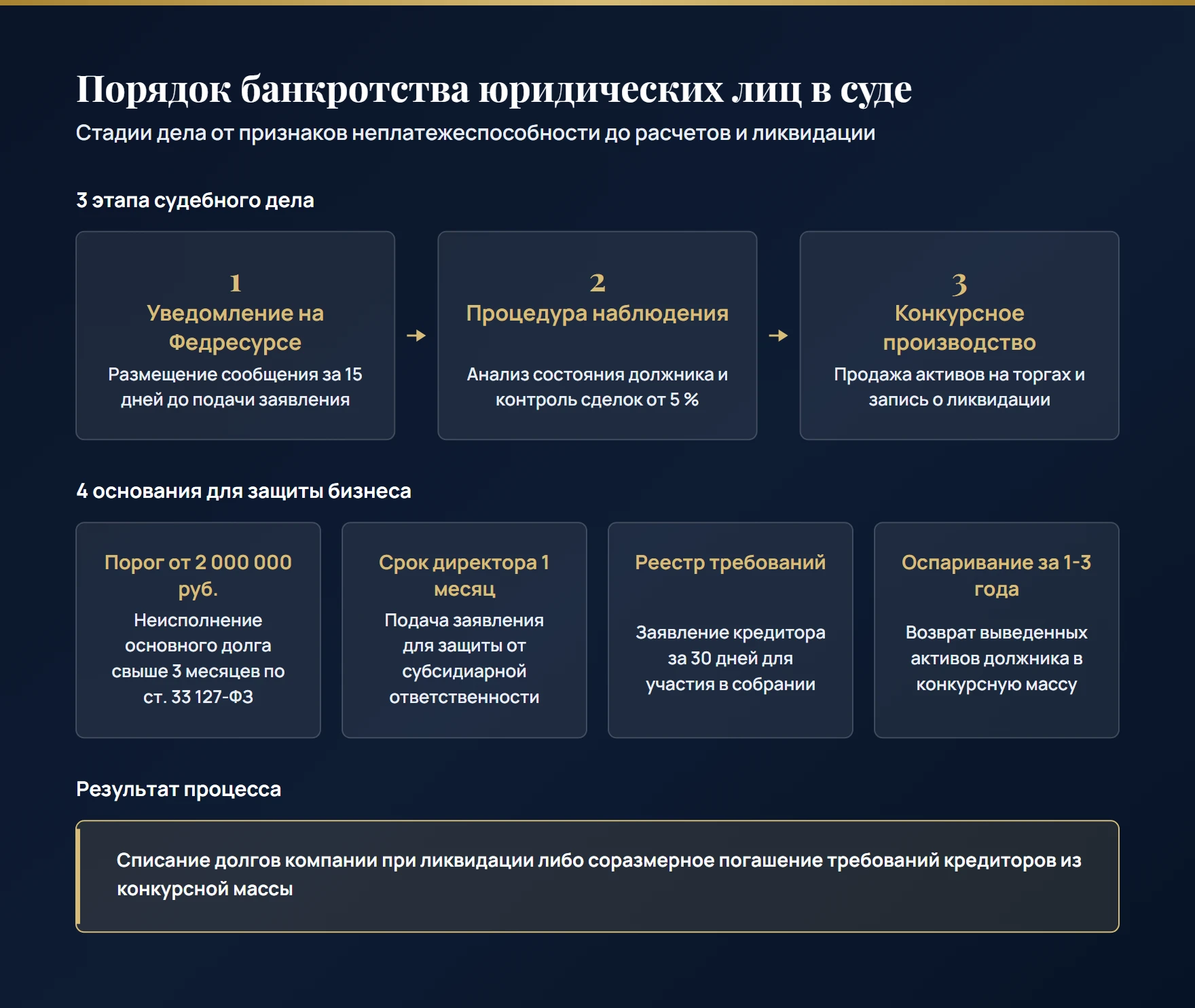 Схема банкротства юридических лиц: уведомление на Федресурсе, стадии суда, контроль сделок и расчеты с кредиторами