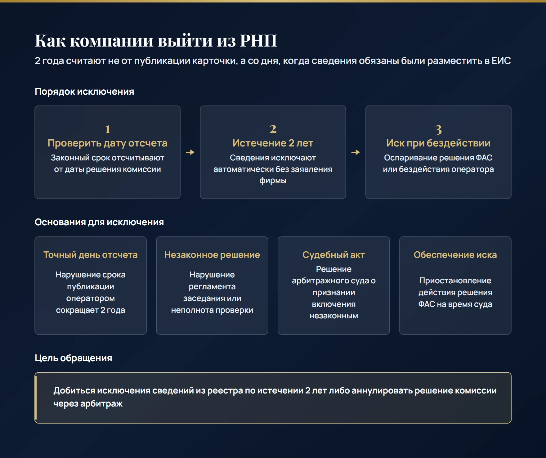 Как исключить сведения из реестра недобросовестных поставщиков: правильный расчет 2 лет от даты решения, автоматическое исключение и досрочная отмена решения комиссии через арбитраж