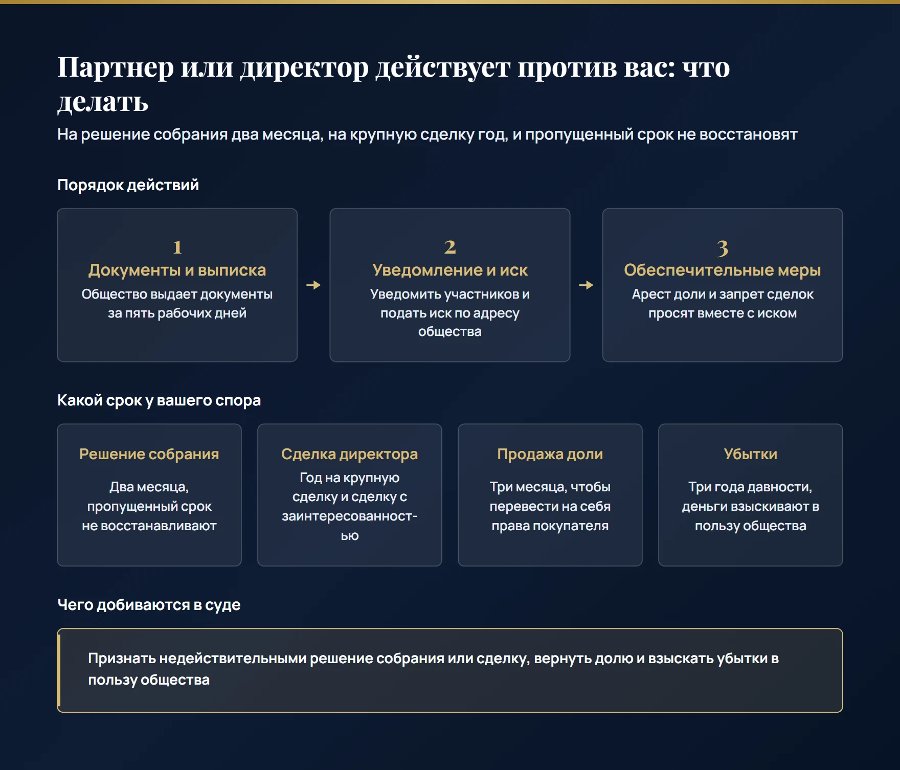 Схема корпоративного спора в ООО: документы общества за пять рабочих дней, уведомление участников, иск по адресу общества и арест доли, сроки два месяца, год, три месяца и три года