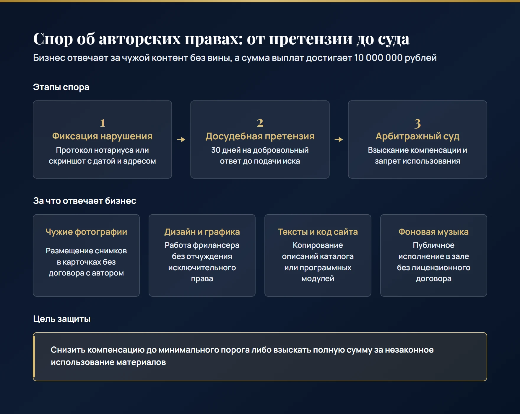 Порядок спора об авторских правах: фиксация нарушений в сети, претензия со сроком 30 дней и взыскание компенсации до 10 000 000 рублей в арбитражном суде