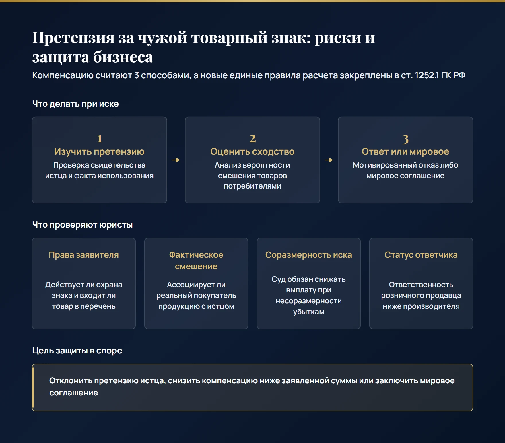 Как бизнесу защититься от претензии по товарному знаку: проверка прав истца, оценка риска смешения, расчет компенсации по ст. 1252.1 ГК РФ и мировое соглашение