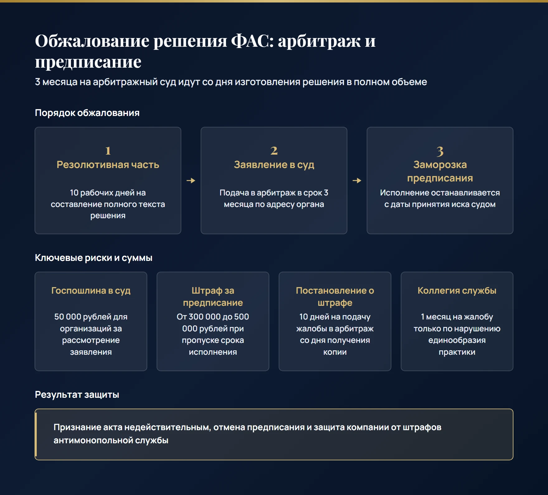 Порядок обжалования решения ФАС в арбитражном суде: 3 месяца на подачу иска, приостановление предписания со дня принятия дела и пошлина 50 000 рублей