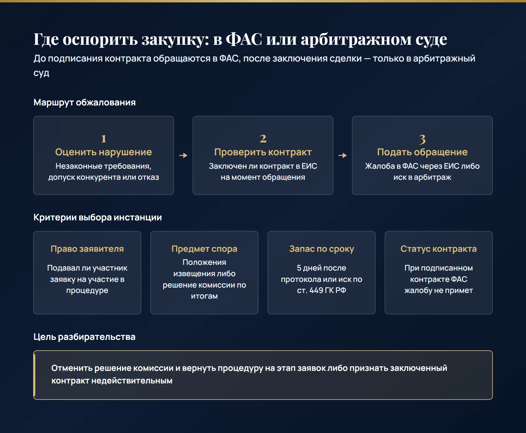 Куда обращаться при нарушениях в закупке: разграничение ФАС и арбитражного суда, контроль статуса контракта, 5 дней на жалобу и признание недействительными торгов по ст. 449 ГК РФ