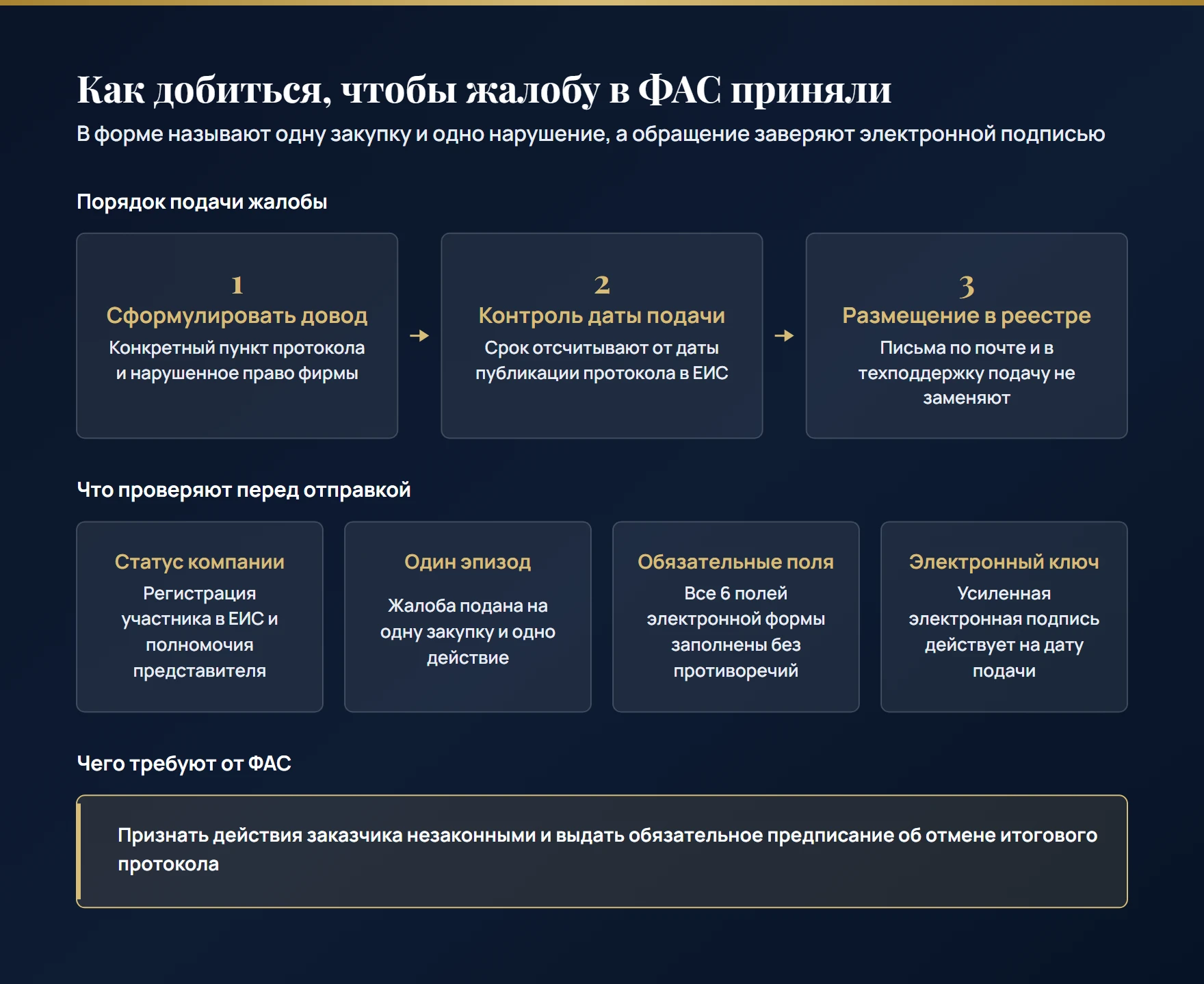 Как поставщику подать жалобу в ФАС через ЕИС: 5 дней на подачу после протокола, 6 обязательных полей формы, действующая электронная подпись и предписание комиссии по итогам