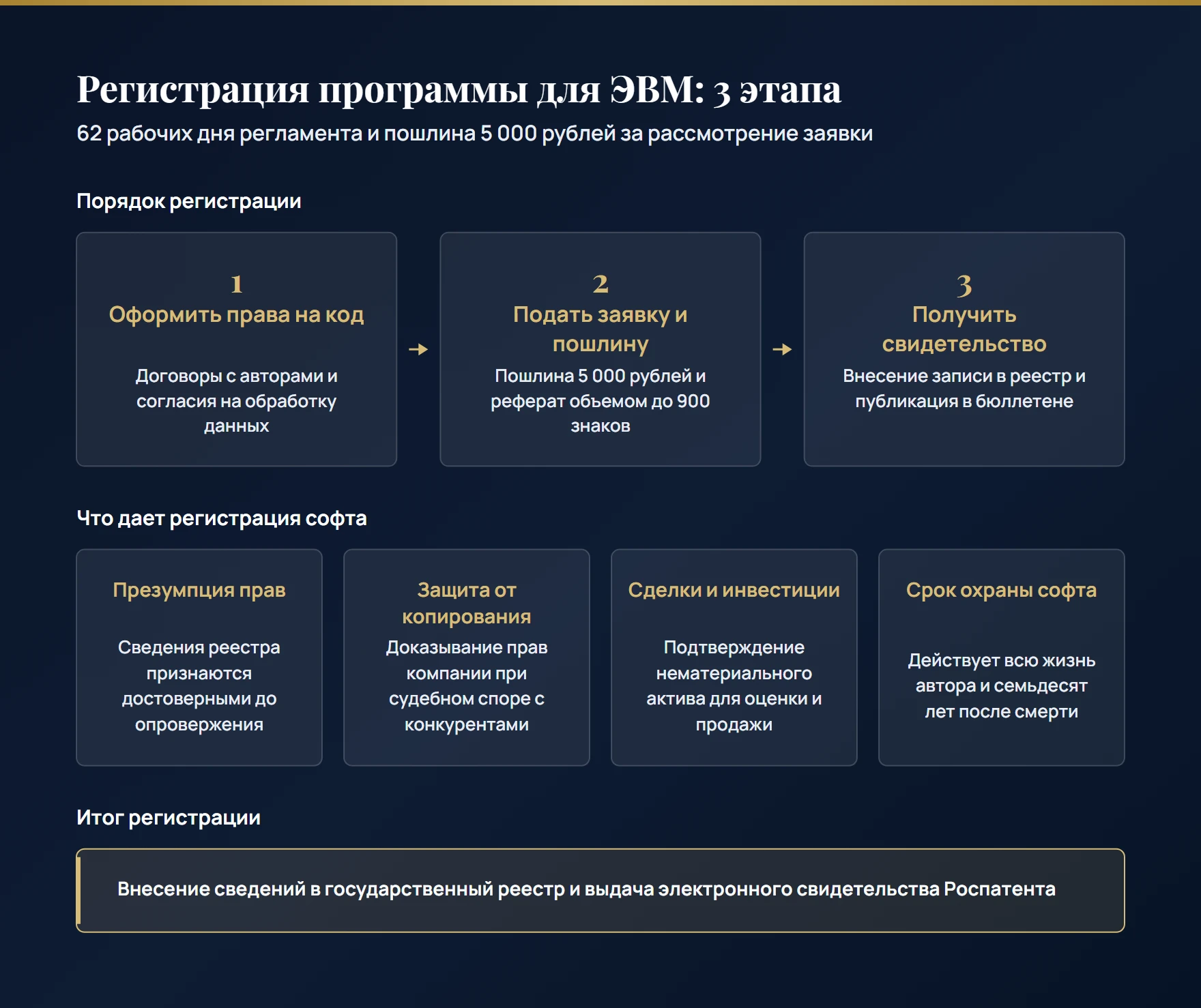 Порядок государственной регистрации программы для ЭВМ в Роспатенте: оформление прав с авторами, подача заявки, уплата пошлины 5 000 рублей, проверка документов и выдача свидетельства
