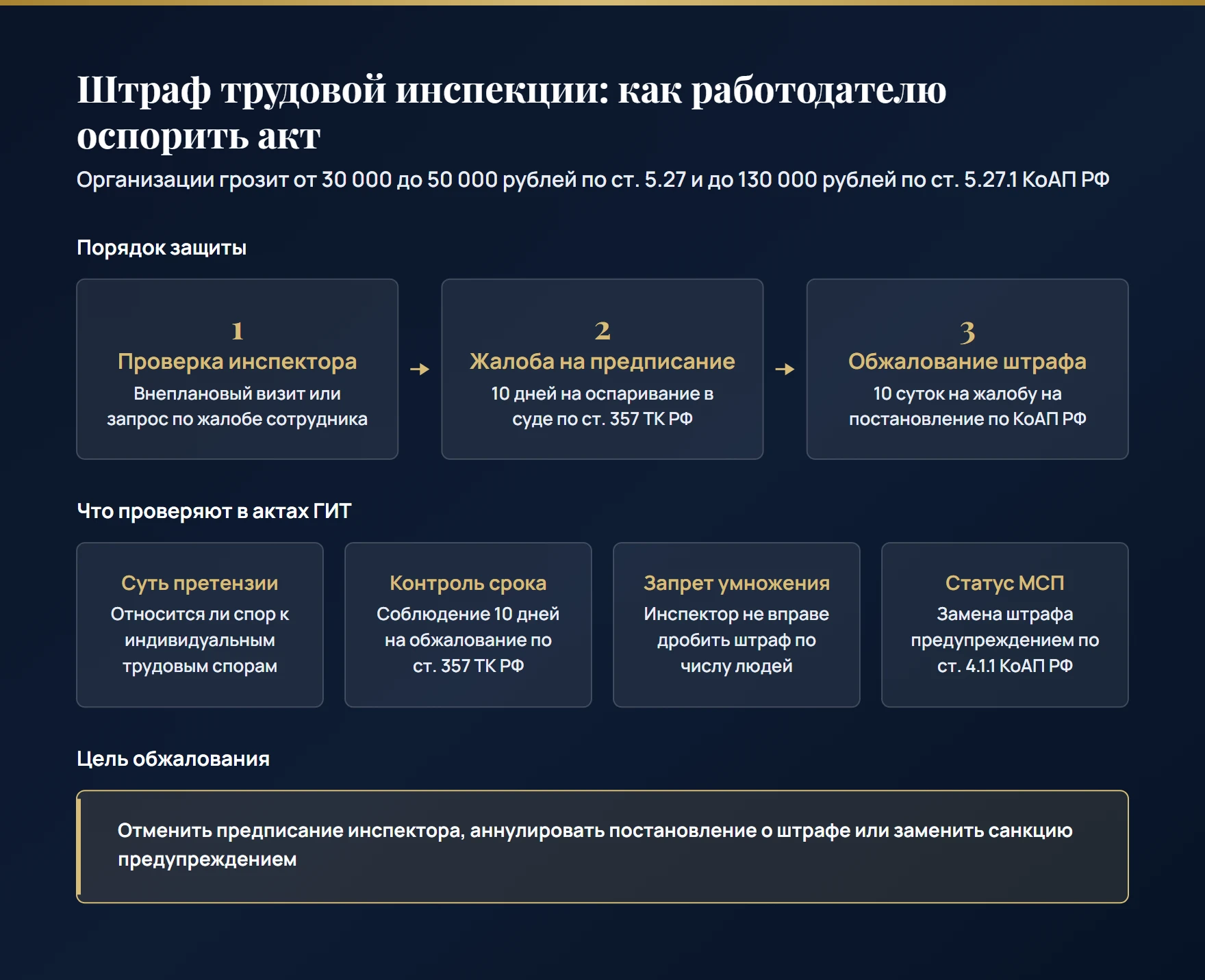 Как компании оспорить штраф трудовой инспекции: 10 дней на предписание по ТК РФ, 10 суток на постановление по КоАП РФ, запрет умножения штрафов на работников и льготы для МСП