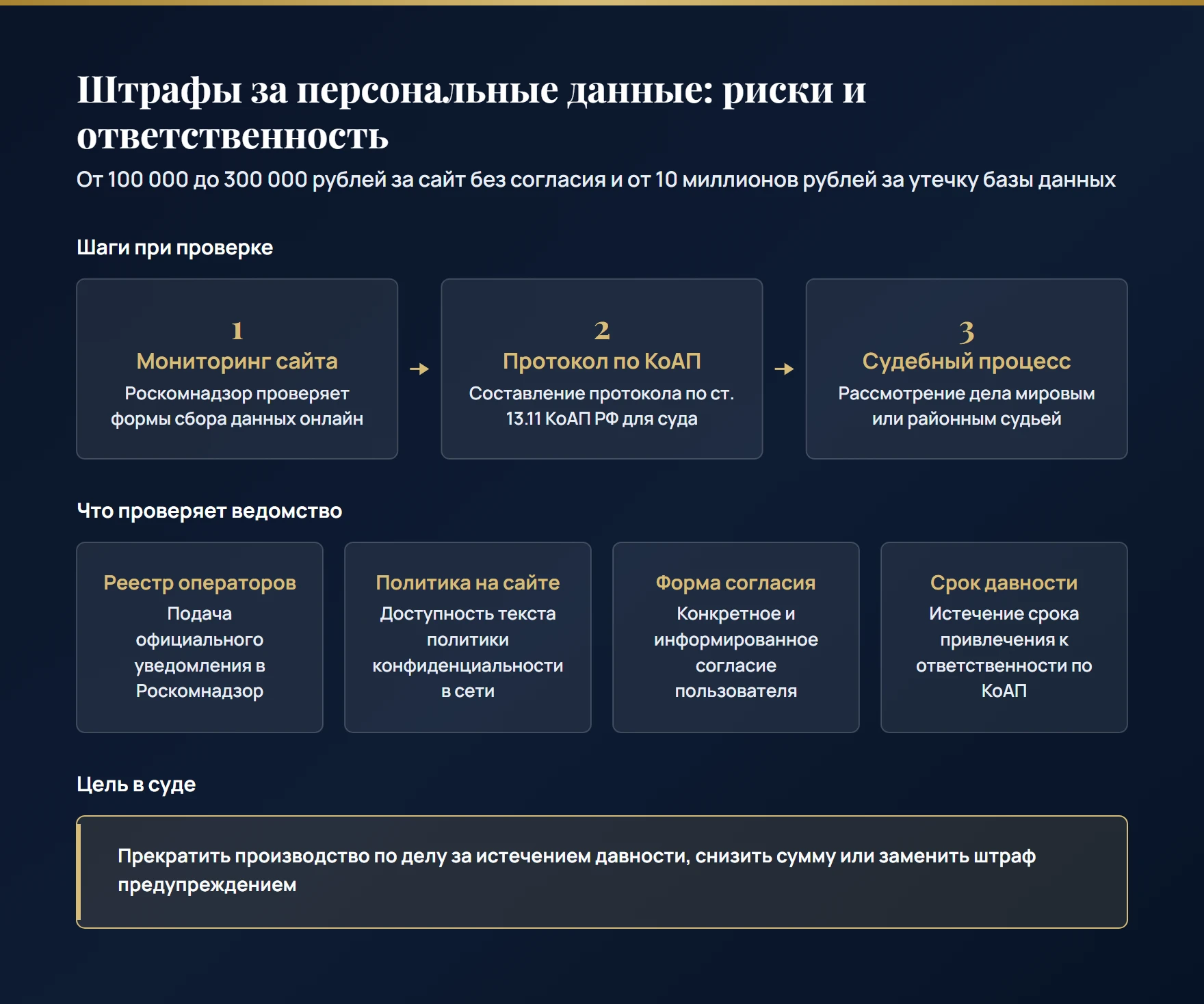 За что компании грозит штраф за персональные данные: санкции до 300 000 рублей по ст. 13.11 КоАП РФ, уведомление Роскомнадзора, согласие на сайте и прекращение дела по сроку давности