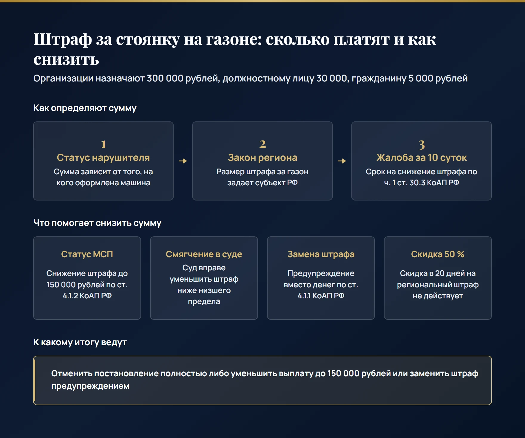 Сколько организация платит за газон: разница между 300 000 и 5 000 рублей, отсутствие скидки 50 % и 3 законных способа снизить сумму через статус МСП, суд и ст. 4.1.1 КоАП РФ
