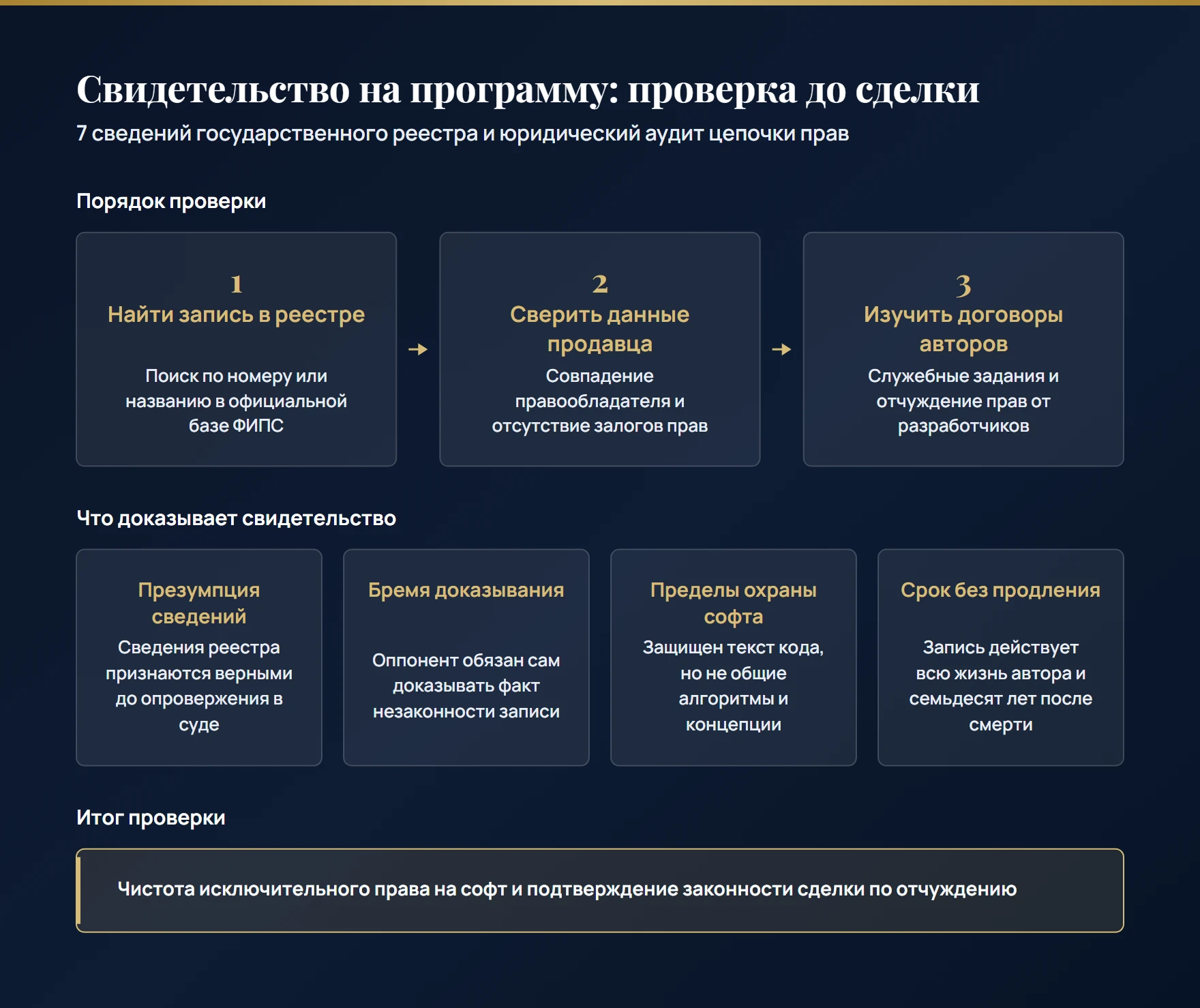 Порядок проверки свидетельства о регистрации программы для ЭВМ: поиск записи в реестре Роспатента, сверка 7 обязательных сведений, аудит договоров с авторами и контроль залогов прав