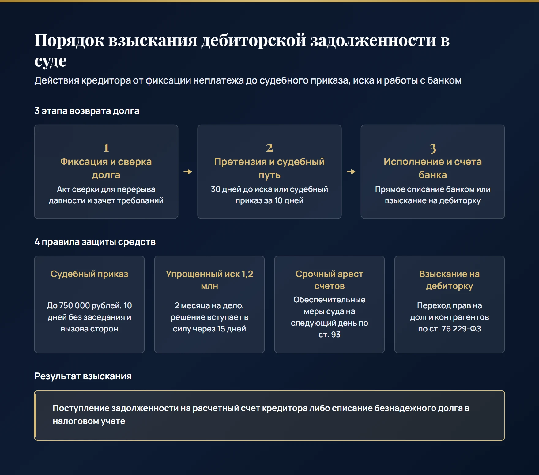 Схема взыскания дебиторской задолженности: этапы досудебной сверки, судебный приказ за 10 дней, упрощенный иск, арест счетов и исполнение через банк