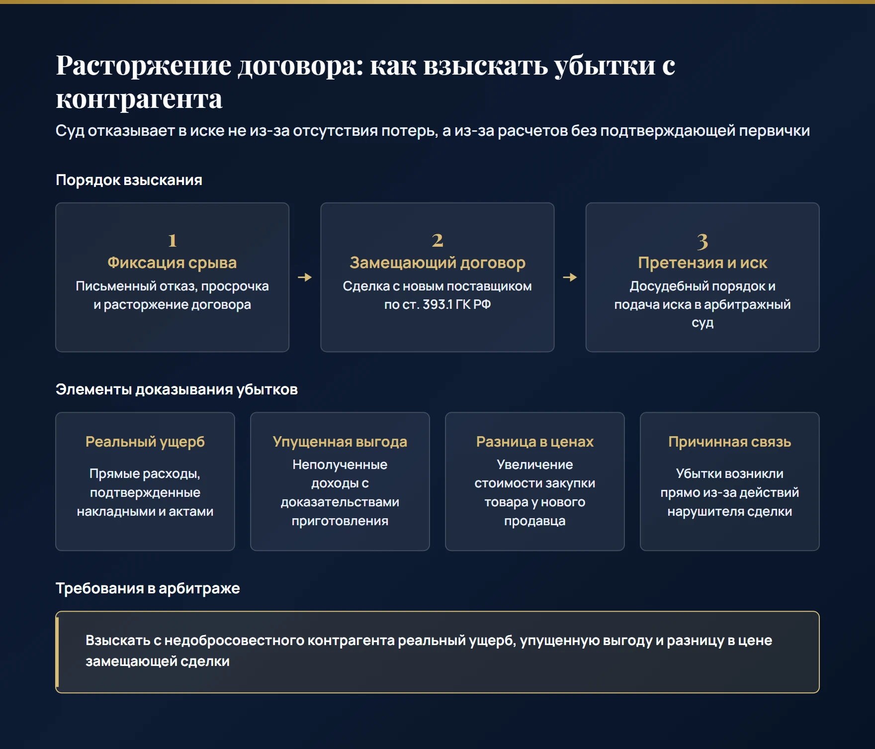 Как взыскать убытки при одностороннем отказе от договора: фиксация нарушений, расчет разницы в цене по замещающей сделке ст. 393.1 ГК РФ, первичные документы и иск в суд