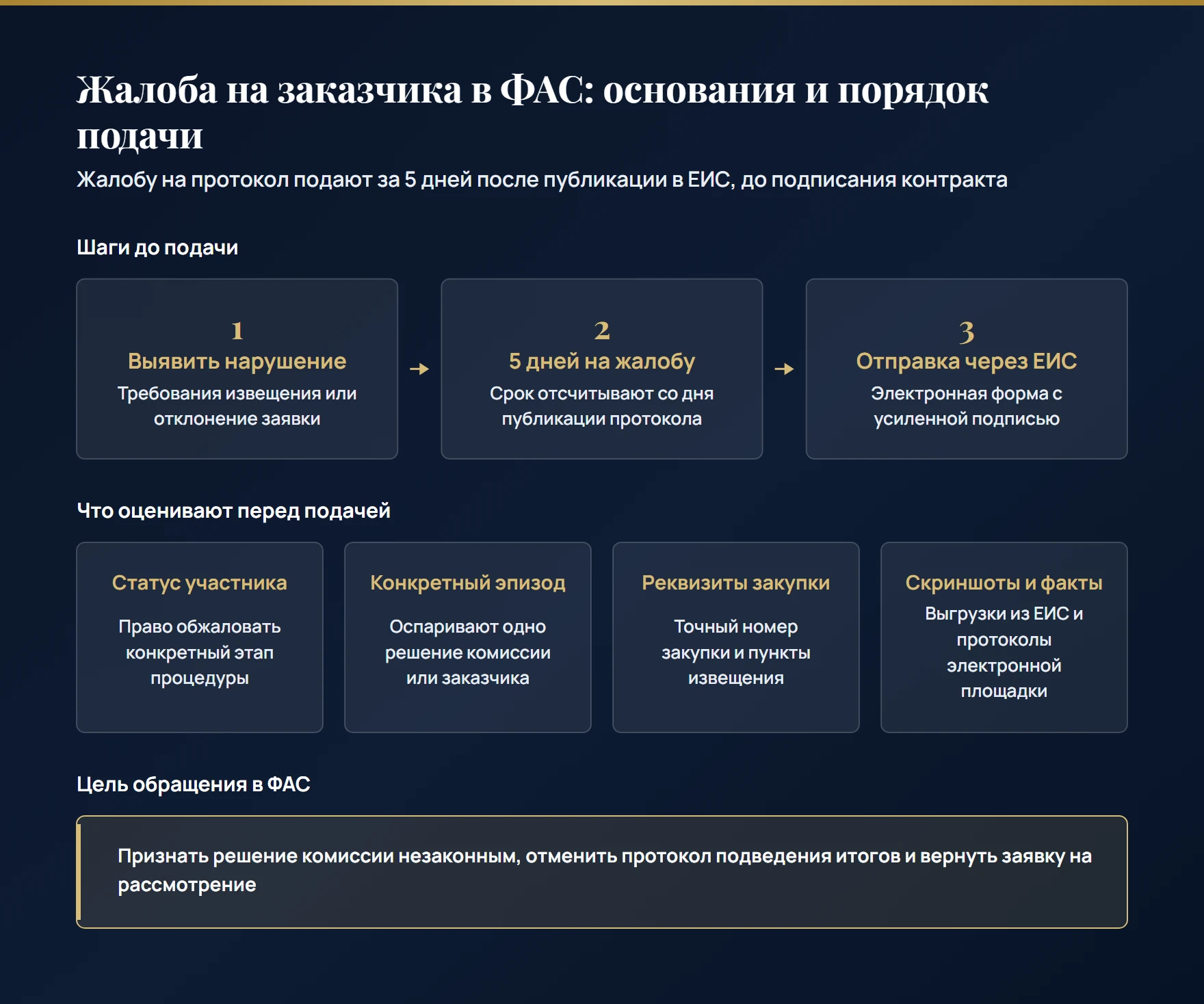 Как поставщику обжаловать действия заказчика в ФАС: 5 дней на подачу после протокола в ЕИС, проверка статуса участника, конкретного эпизода закупки и получение предписания комиссии
