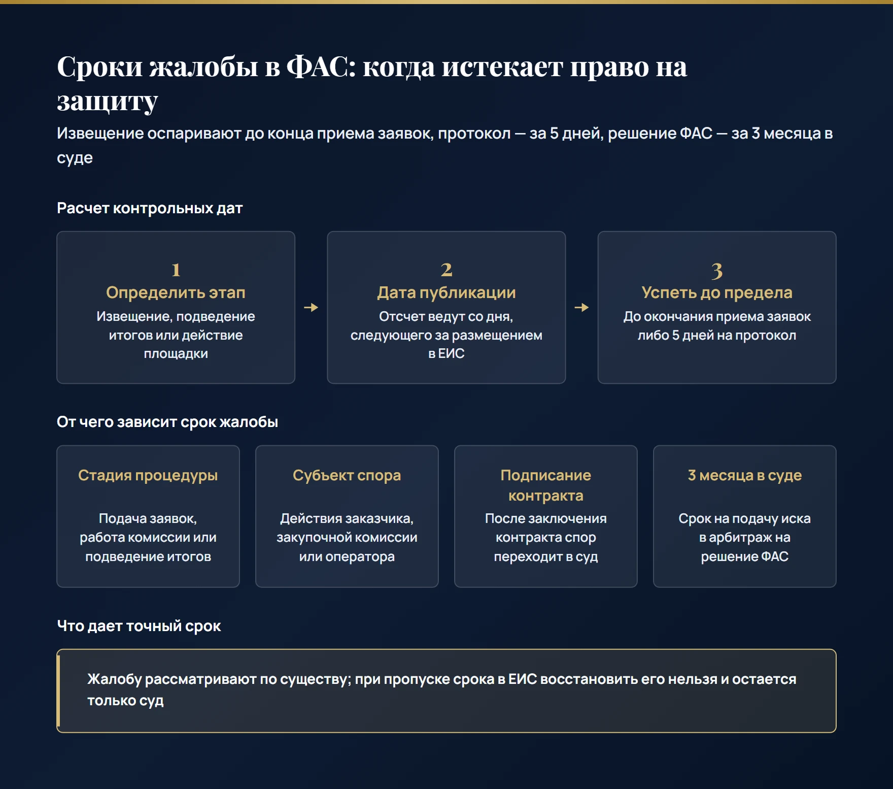 Сроки подачи жалобы в ФАС по 44-ФЗ: оспаривание извещения до конца приема заявок, 5 дней на протокол, заключение контракта и 3 месяца на обжалование решения ФАС в арбитражном суде